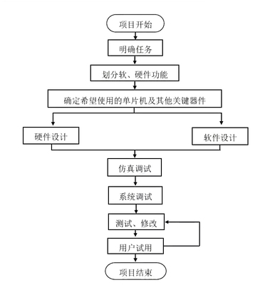 單片機開發產品流程，照這個來就對了！